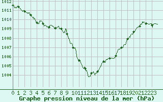 Courbe de la pression atmosphrique pour Millau - Soulobres (12)