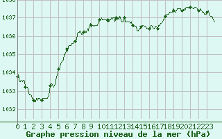 Courbe de la pression atmosphrique pour Belfort-Dorans (90)