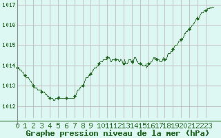 Courbe de la pression atmosphrique pour Dieppe (76)