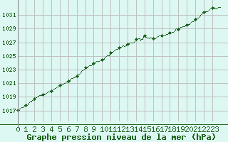 Courbe de la pression atmosphrique pour Cazaux (33)