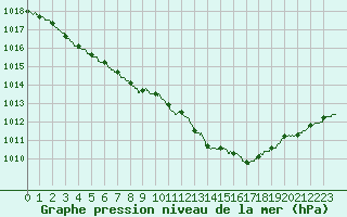 Courbe de la pression atmosphrique pour Le Touquet (62)