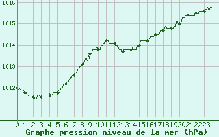 Courbe de la pression atmosphrique pour Ambrieu (01)
