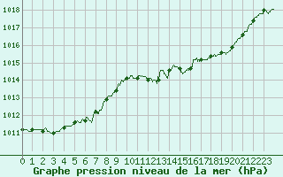 Courbe de la pression atmosphrique pour Mont-de-Marsan (40)