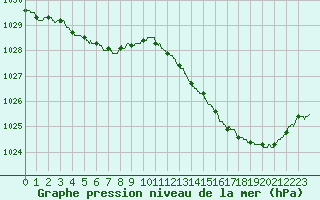 Courbe de la pression atmosphrique pour Dinard (35)