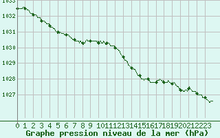 Courbe de la pression atmosphrique pour Blois (41)