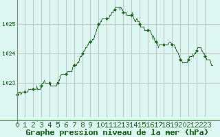 Courbe de la pression atmosphrique pour Cap de la Hague (50)
