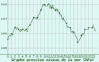 Courbe de la pression atmosphrique pour Avord (18)