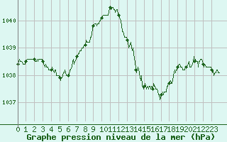 Courbe de la pression atmosphrique pour Montbeugny (03)