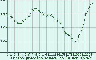Courbe de la pression atmosphrique pour Solenzara - Base arienne (2B)