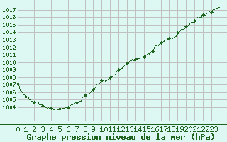 Courbe de la pression atmosphrique pour Albert-Bray (80)