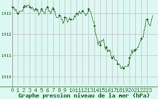 Courbe de la pression atmosphrique pour Lyon - Saint-Exupry (69)