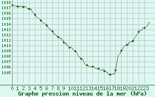 Courbe de la pression atmosphrique pour Strasbourg (67)