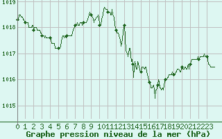 Courbe de la pression atmosphrique pour Aurillac (15)