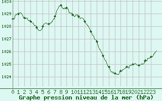 Courbe de la pression atmosphrique pour Valence (26)