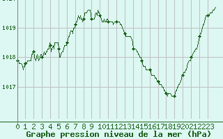 Courbe de la pression atmosphrique pour Avignon (84)