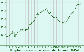 Courbe de la pression atmosphrique pour Gourdon (46)
