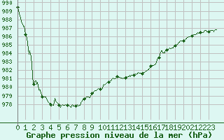 Courbe de la pression atmosphrique pour Chartres (28)