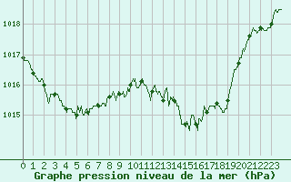 Courbe de la pression atmosphrique pour Marignane (13)