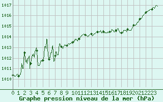 Courbe de la pression atmosphrique pour Limoges (87)