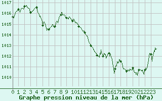 Courbe de la pression atmosphrique pour Valence (26)