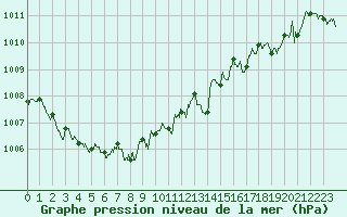 Courbe de la pression atmosphrique pour Alistro (2B)