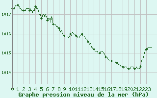 Courbe de la pression atmosphrique pour Quimper (29)