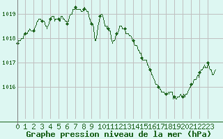Courbe de la pression atmosphrique pour Pau (64)