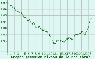 Courbe de la pression atmosphrique pour Pointe de Socoa (64)
