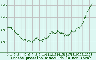 Courbe de la pression atmosphrique pour La Rochelle - Aerodrome (17)