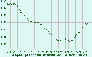 Courbe de la pression atmosphrique pour Tarbes (65)