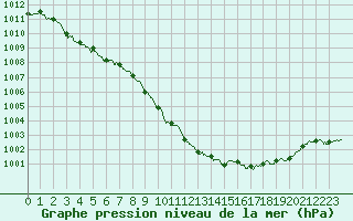 Courbe de la pression atmosphrique pour Meythet (74)