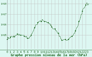 Courbe de la pression atmosphrique pour Valence (26)