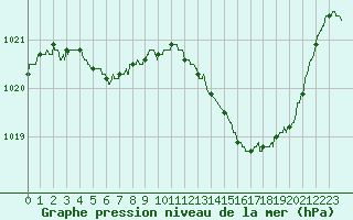 Courbe de la pression atmosphrique pour Toulouse-Francazal (31)