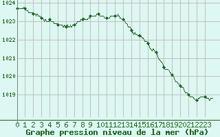 Courbe de la pression atmosphrique pour Pointe de Chassiron (17)