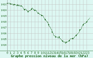 Courbe de la pression atmosphrique pour Ble / Mulhouse (68)