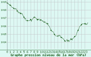 Courbe de la pression atmosphrique pour Nmes - Courbessac (30)