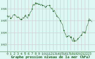 Courbe de la pression atmosphrique pour Agen (47)