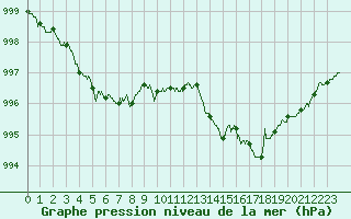 Courbe de la pression atmosphrique pour Angers-Beaucouz (49)