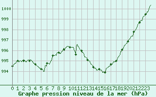 Courbe de la pression atmosphrique pour Albert-Bray (80)