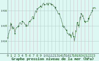 Courbe de la pression atmosphrique pour Dax (40)