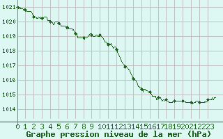 Courbe de la pression atmosphrique pour Romorantin (41)