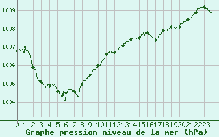 Courbe de la pression atmosphrique pour Laval (53)