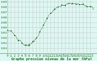 Courbe de la pression atmosphrique pour Cap de la Hague (50)