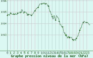 Courbe de la pression atmosphrique pour Albi (81)