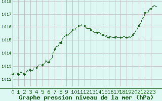 Courbe de la pression atmosphrique pour Istres (13)