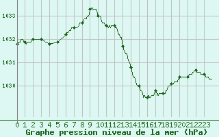 Courbe de la pression atmosphrique pour Agen (47)
