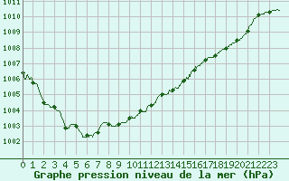 Courbe de la pression atmosphrique pour Cherbourg (50)