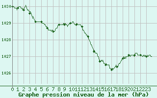 Courbe de la pression atmosphrique pour Hyres (83)