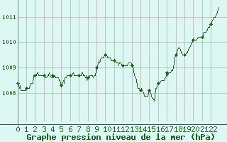 Courbe de la pression atmosphrique pour Saint-Dizier (52)