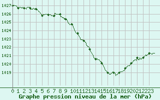 Courbe de la pression atmosphrique pour Annecy (74)